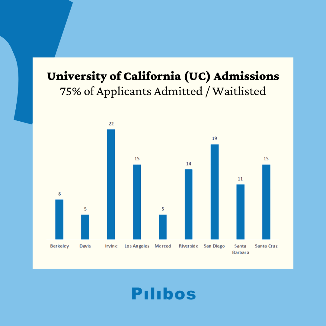 Pilibos College Admissions